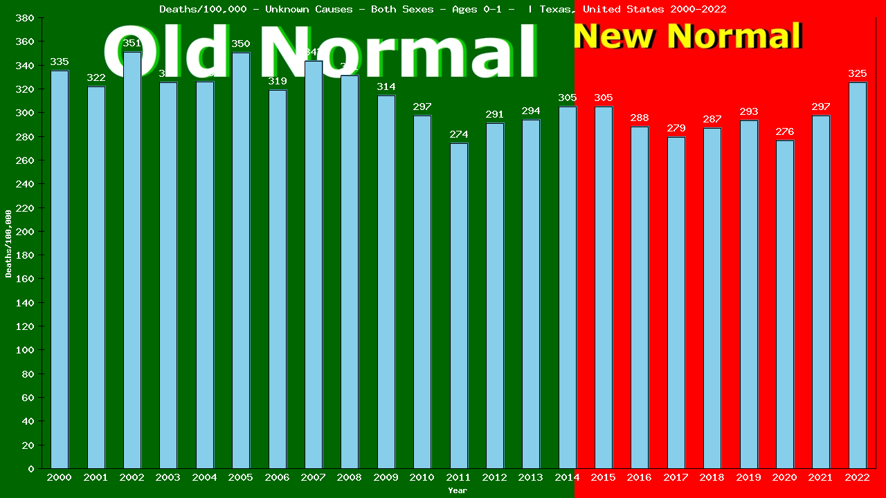 Graph showing Deaths/100,000 baby 0-1 from Unknown Causes